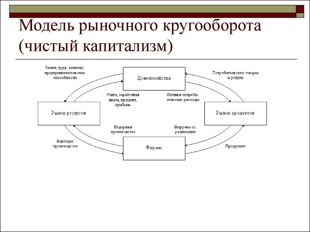 Модель кругооборота рынка. Схема рыночного кругооборота. Экономического кругооборота структура рынка. Модель кругооборота в рыночной экономике. Чистый капитализм экономическая система.