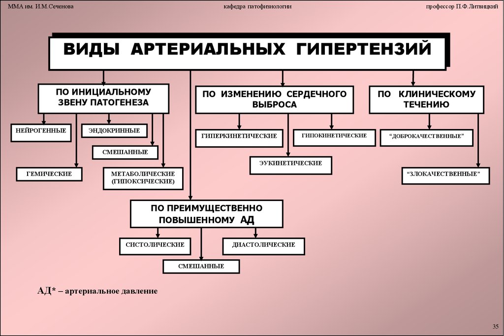 В зависимости от нарушения. Типы гипертонической болезни. Центральные формы артериальной гипертонии.. Виды АГ по механизму развития.. Артериальная гипертензия классификация этиология.