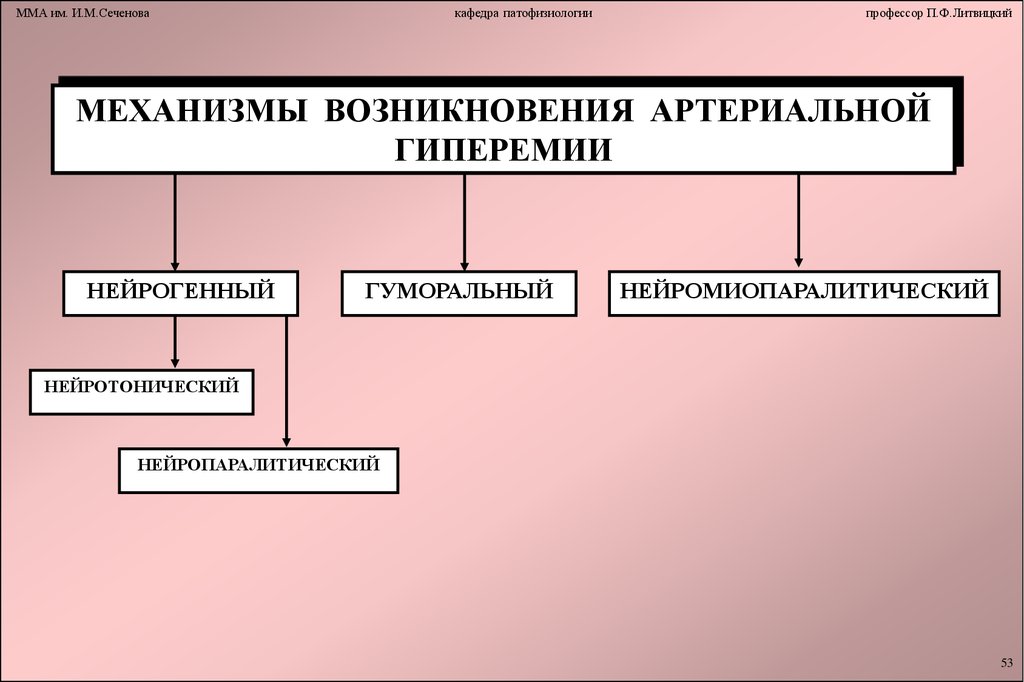 Артериальная гиперемия механизмы развития. Механизмы артериальной гиперемии. Нейротонический механизм артериальной гиперемии. Нейрогенный механизм артериальной гиперемии. Нейропаралитический механизм артериальной гиперемии.