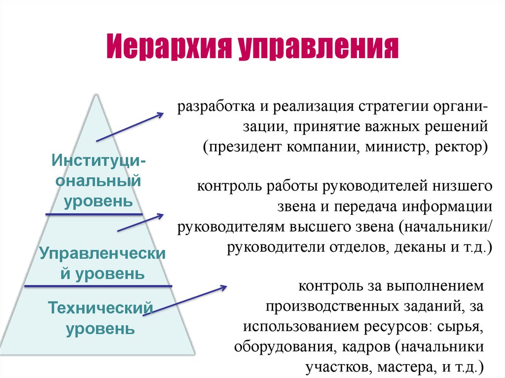 Руководитель низшего. Иерархия управления. Иерахические уровниу правления. Управленческая иерархия. Менеджер иерархия управления.