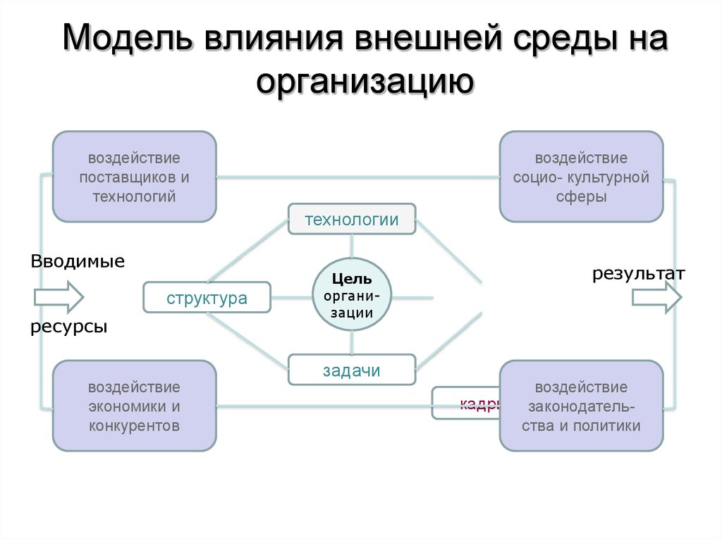 В чем состоит влияние. Модель влияния внешней среды на организацию. Модель влияния внутренней среды на организацию. Воздействие внешней среды на организацию. Модель внешней среды предприятия организации.