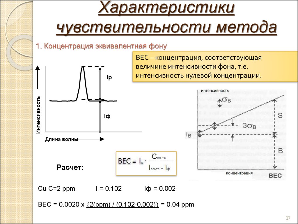 Эквивалентная концентрация. Интенсивность фона это. Интенсивность фона оптика. Полувысота расчетной волны. Интенсивность фона это физика.