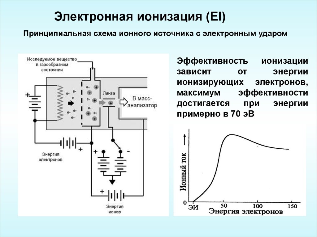 Энергия источника питания. Масс спектрометрия электронный удар схема. Электронная ионизация масс-спектрометрия. Схема ионного источника. Ионизация электронным ударом.