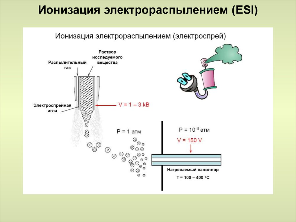 Ионизация. Ионизация электрораспылением в масс-спектрометрии. Электрораспыление масс спектрометрия. Электроспрей ионизация. Электроспрей ионизация (esi)..