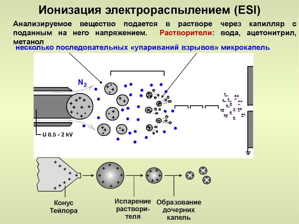 Ионизация. Ионизация электрораспылением в масс-спектрометрии. Масс-спектрометрии с ионизацией электронным ударом. Химическая ионизация в масс-спектрометрии. Ионизация электрораспылением.