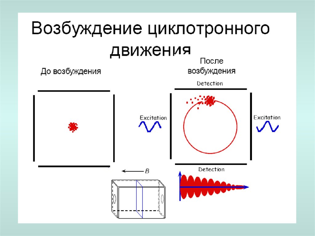 Циклотронная частота. Циклотронный резонанс в полупроводниках. Электронный циклотронный резонанс.