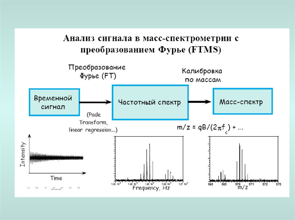 Масс спектрометрия презентация