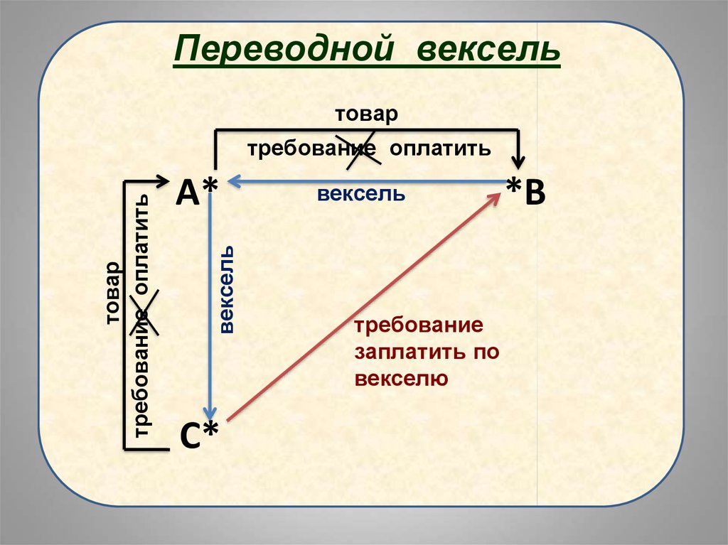 Переводной. Вексель тратта требование. Требование по векселю. Риск владения векселями. Вексель оплатить или заплатить.