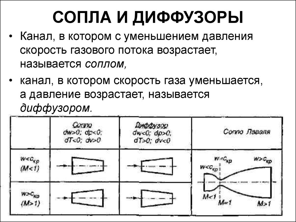 Скорость из сопла. Сопло и диффузор термодинамика. Диффузор схема термодинамика. Отличие сопла от диффузора. Сопло термодинамика.