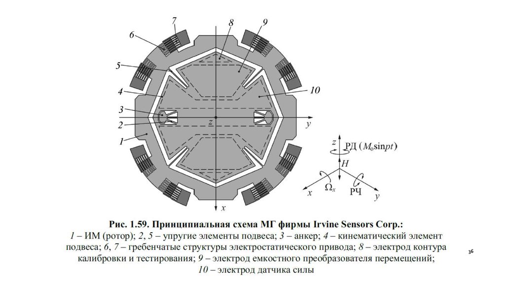 Микромеханический гироскоп схема