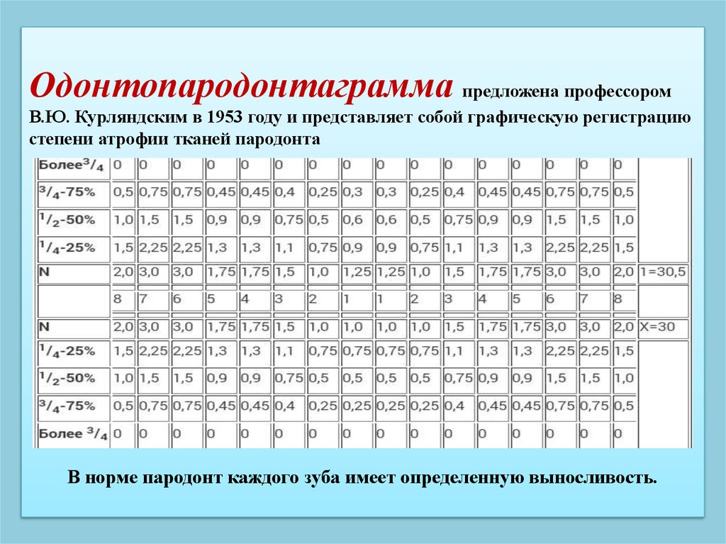 Пародонтограмма. Пародонтограмма Курляндского. Пародонтограмма в.ю. Курляндского. Одонтопародонтограмма по Курляндскому презентация. Таблица Курляндского.