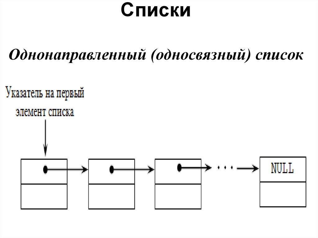 Связанные структуры. +Линейные структуры данных односвязный список. Схема односвязного списка. Однонаправленный список. Однонаправленный и односвязный список.