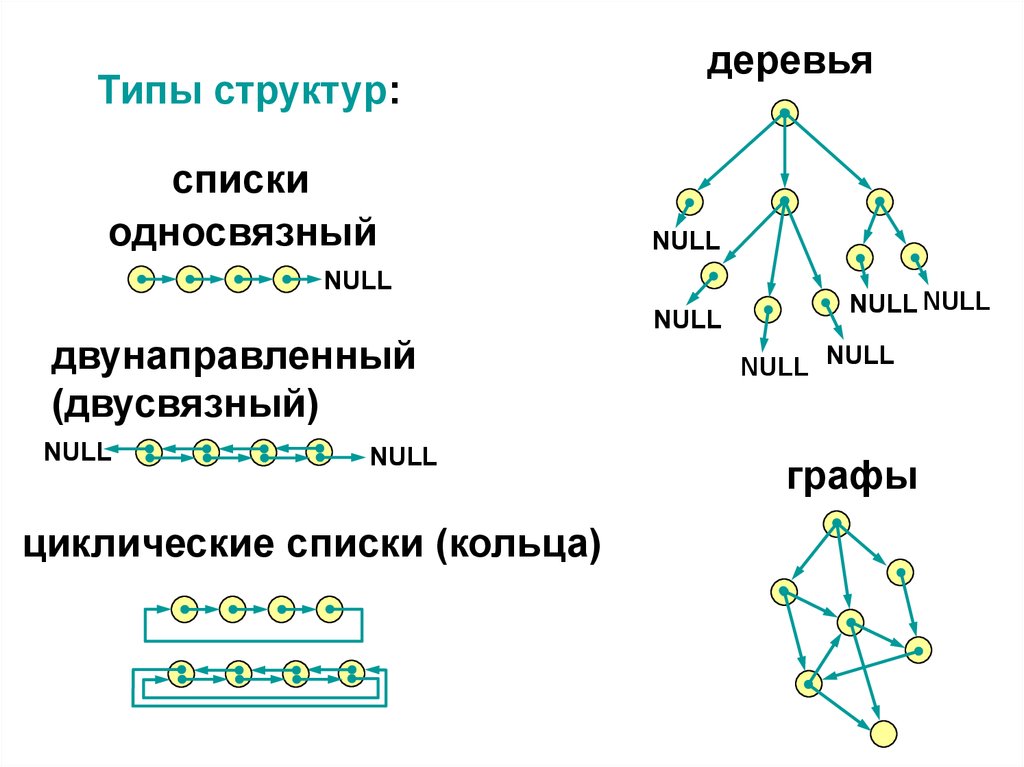 Структура данных дерево. Циклические графы. Динамическая структура дерево. Графы структура данных. Структура список.