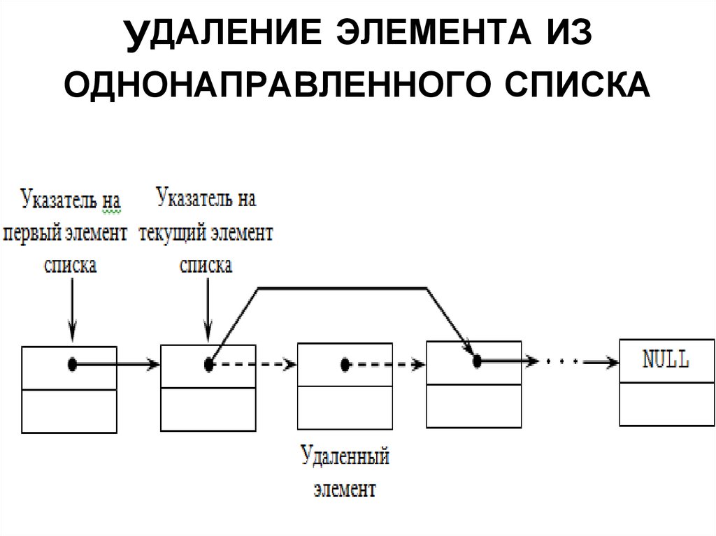 List удаление элемента