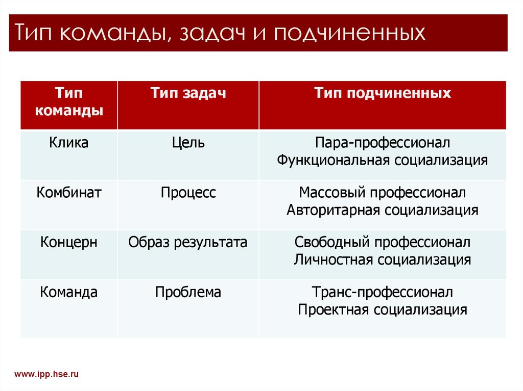 Типология команд презентация