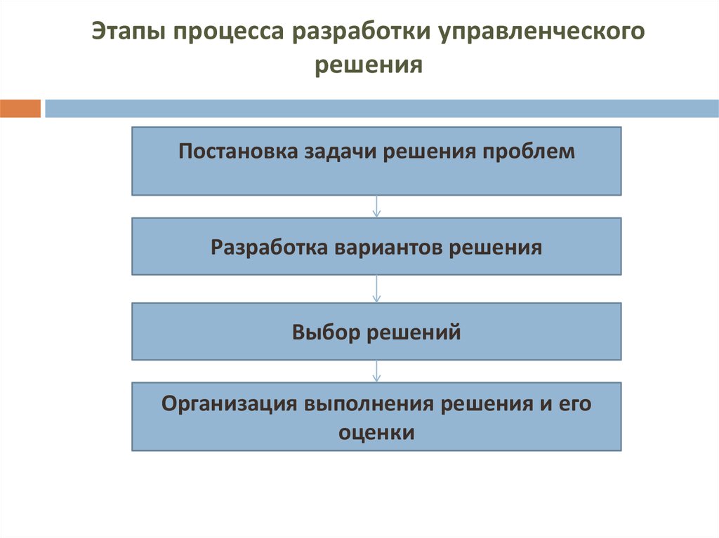 Этап разработки решений. Этапы процесса разработки управленческих решений. Этапы стадии разработки управленческого решения. Стадии процесса разработки управленческого решения. Подэтапы разработки управленческого решения.