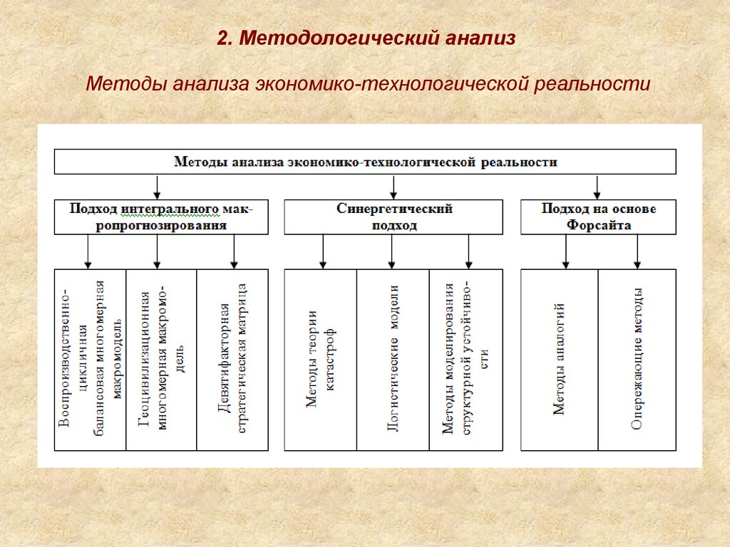 2 методы анализа. Методологический анализ это. Методологический разбор это. Методологический анализ пример. Методологическая аналитической деятельности.