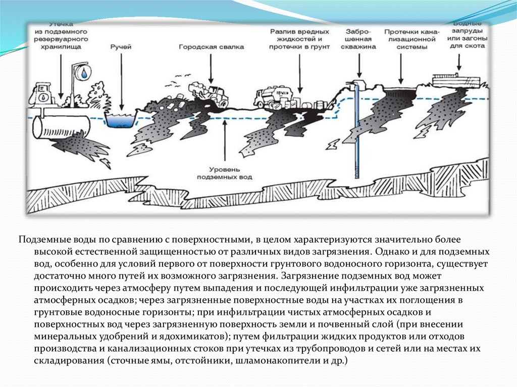 Загрязнение подземных вод