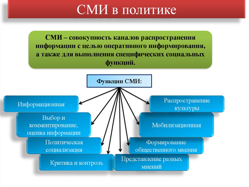 Мнение представление. Функции СМИ В политической системе. Функции СМИ В политике. СМИ это в обществознании. Роль СМИ В политике.