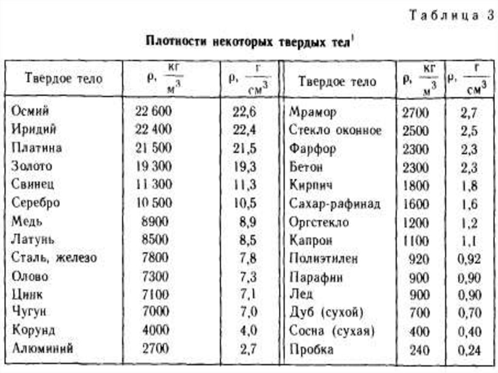 Какая плотность железа в кг м3. Плотность свинца в кг/м3. Плотность латуни кг/м3. Таблица плотности твердых веществ. Плотность сталей таблица кг/м3.