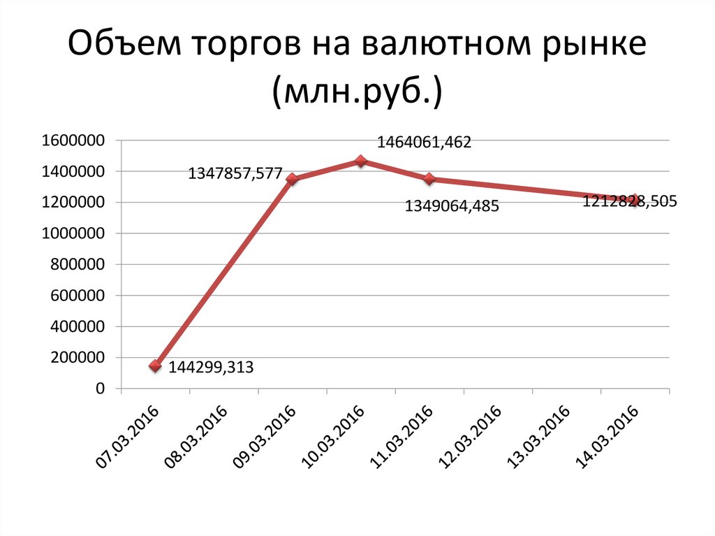 Объем торгов валютой. Объем торгов. Количество объемов торгов. Объем торгов на бирже. Валютный рынок статистика.