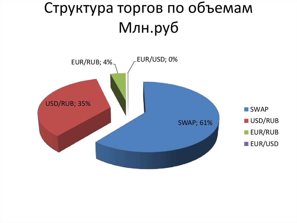 Структура торгов