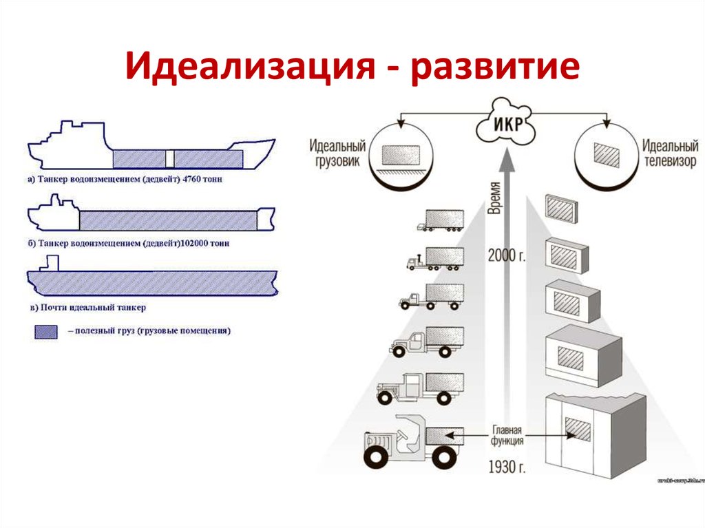 Влияют на конечный результат. Идеальный конечный результат ТРИЗ. Идеализация пример метода. Идеальный конечный результат примеры. Идеальный конечный результат схема.