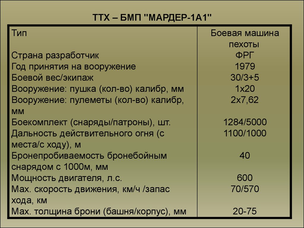 Дальность бмп. Тактико-технические характеристики БМП Мардер 1а1. БМП Мардер 1 ТТХ. БМП Мардер 2 ТТХ. БМП 1 ТТХ вооружение.