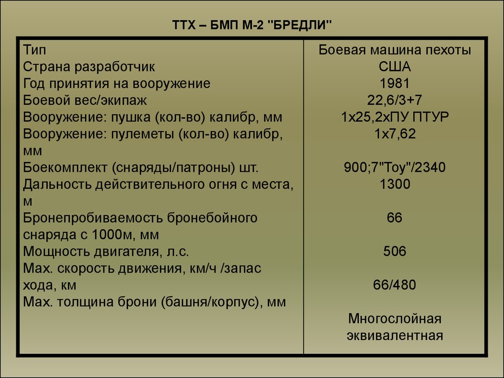 2 2 технические характеристики. ТТХ боевой машины пехоты Брэдли м2. БМП м2 Брэдли ТТХ. БМП м2а3 Брэдли ТТХ. БМП Брэдли ТТХ.