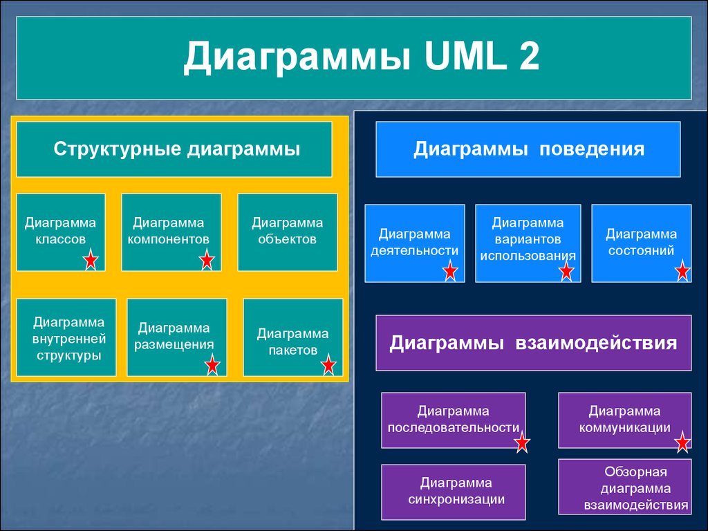 Структурная диаграмма. Структурная диаграмма программы. Виды структурных диаграмм. Диаграмма поведения. Выбрать поведенческие диаграммы:.