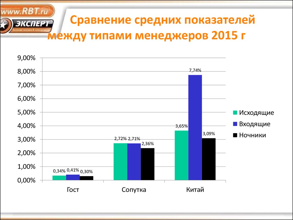 Средний показатель