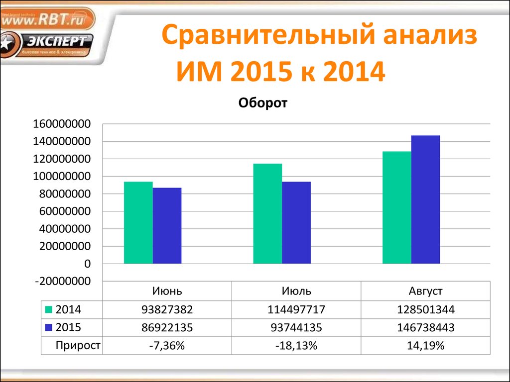 Увеличение доли продаж