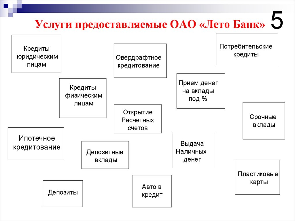 Политики коммерческого банка