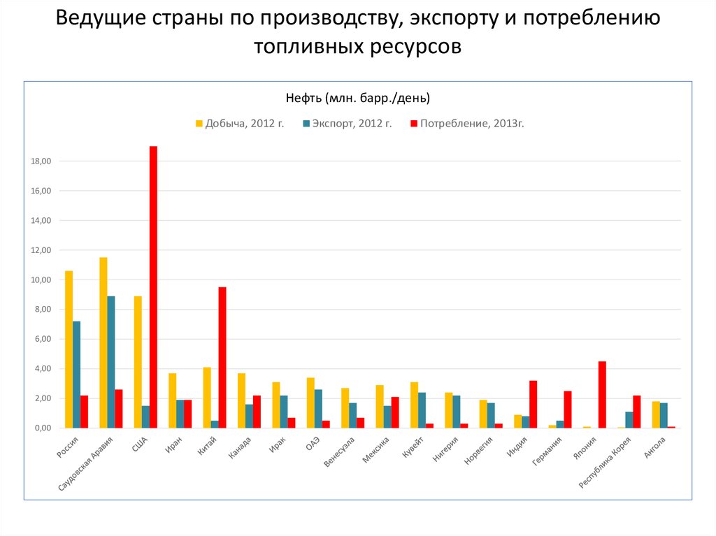 Данные ведущих стран