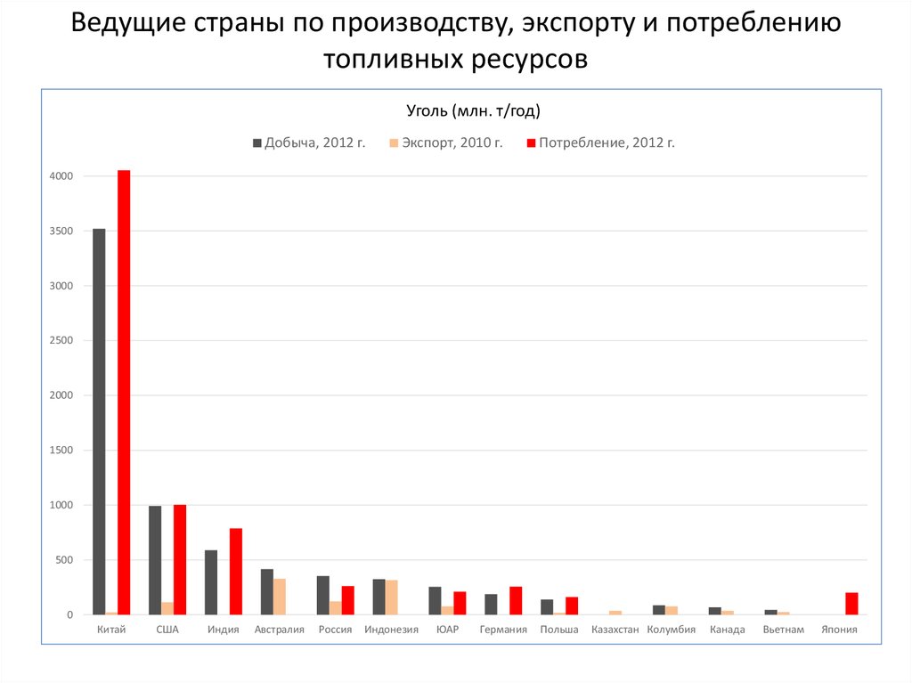 Данные ведущих стран