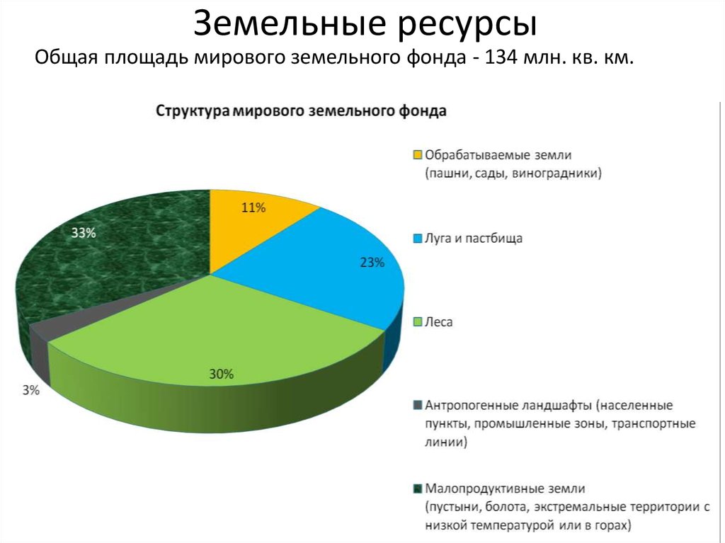 Распределение ресурсов государством. Структура земельных ресурсов мира диаграмма. Земельные ресурсы мира диаграмма. Распределение земельных ресурсов по территории РФ. Схема земельные ресурсы мира.