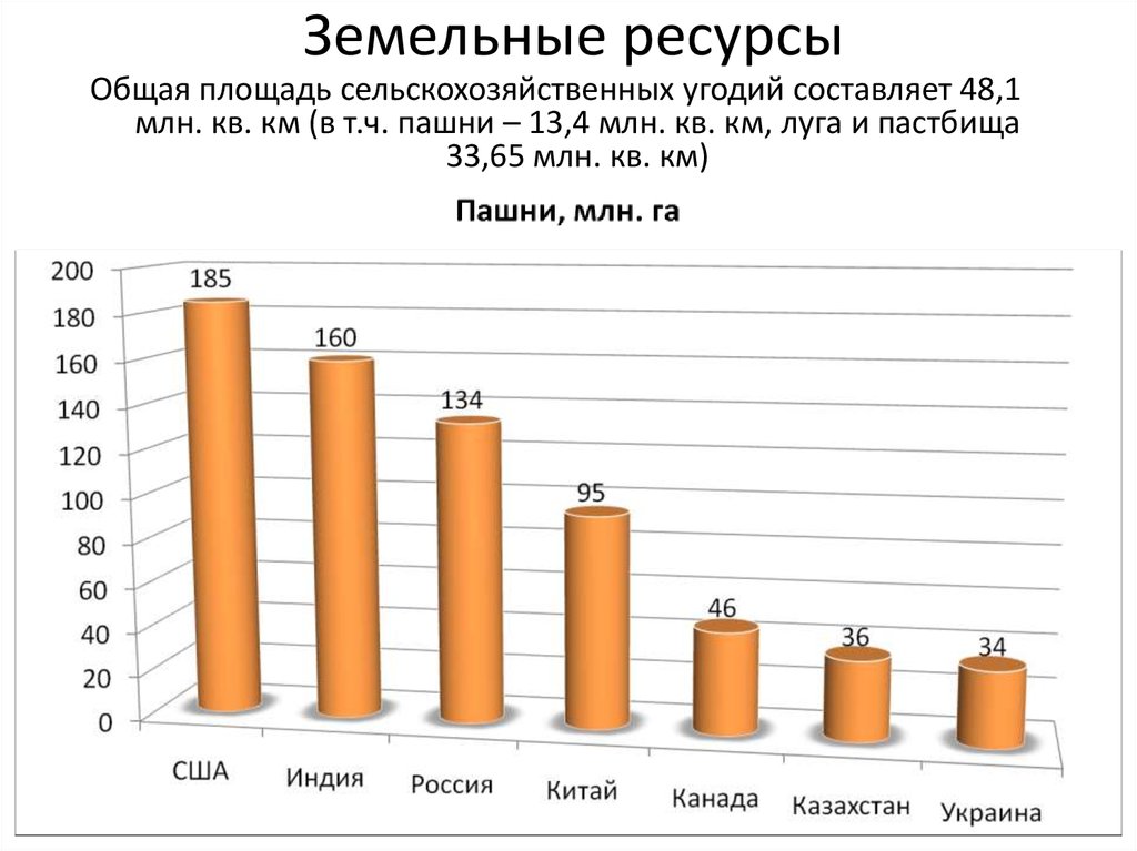 Составляет 1 1 млн. Площадь сельскохозяйственных угодий. Площадь сельскохозяйственных угодий в России. Распределение земельных ресурсов. Площадь земельных ресурсов.