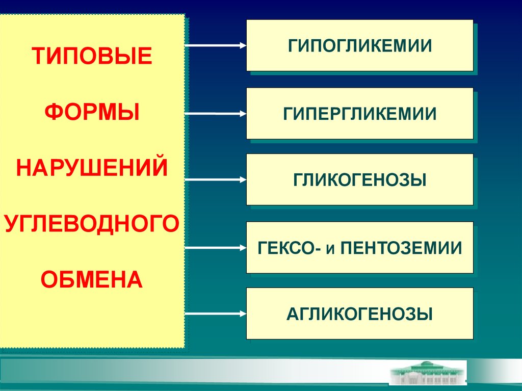 Углеводное нарушение. Таблица типовые формы нарушения обмена углеводов. Нарушение углеводного обмена. Нарушение обмена углеводов. Типовые формы нарушения углеводного обмена.