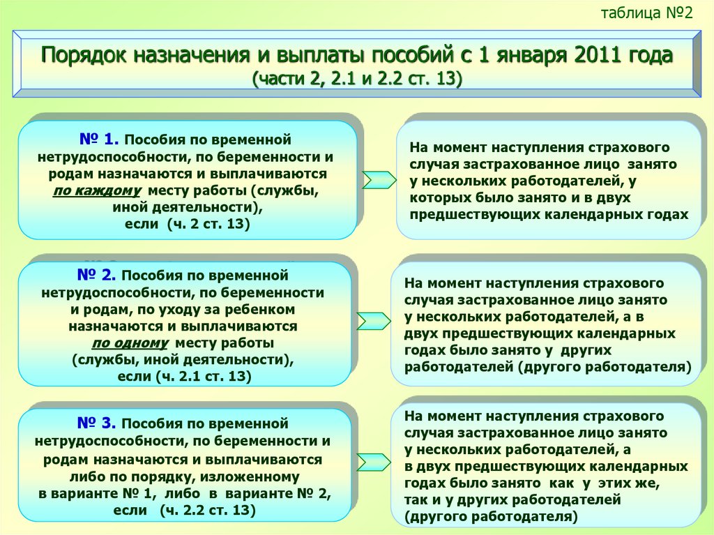 Статья: Пособие по беременности и родам, пособие по уходу за ребенком в 2010 году: новые правила