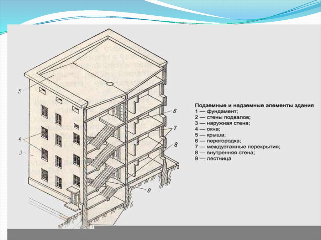 Элементы здания. Конструктивные элементы здания. Наружные элементы здания. Основные конструктивные элементы многоквартирного дома. Конструктивные элементы здания фундамент.