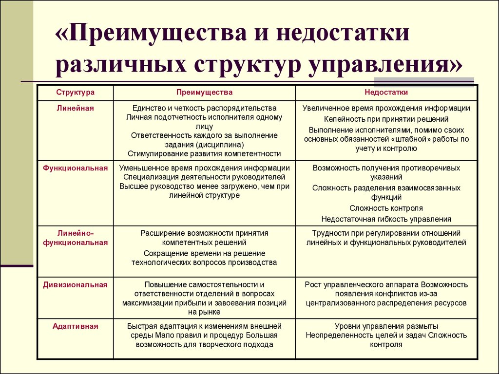 Плюсы и минусы культуры. Преимущества и недостатки адаптивных организационных структур. Преимущества и недостатки штабной структуры управления. Достоинства и недостатки штабной организационной структуры. Преимущества и недостатки шахтной организационной структуры.