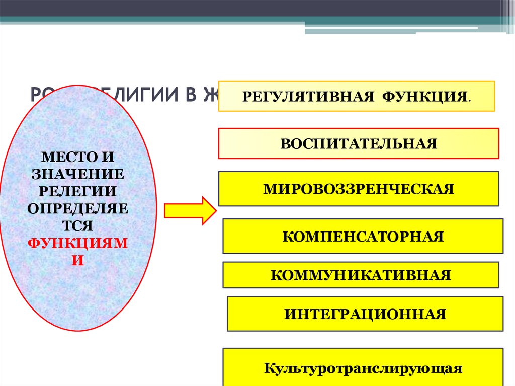 Роль религии в жизни общества. Эссе роль религии в жизни общества. Культурнотранслирующая функция религии. Функции и роль философии в духовной жизни общества. Роль религии в жизни общества схема.