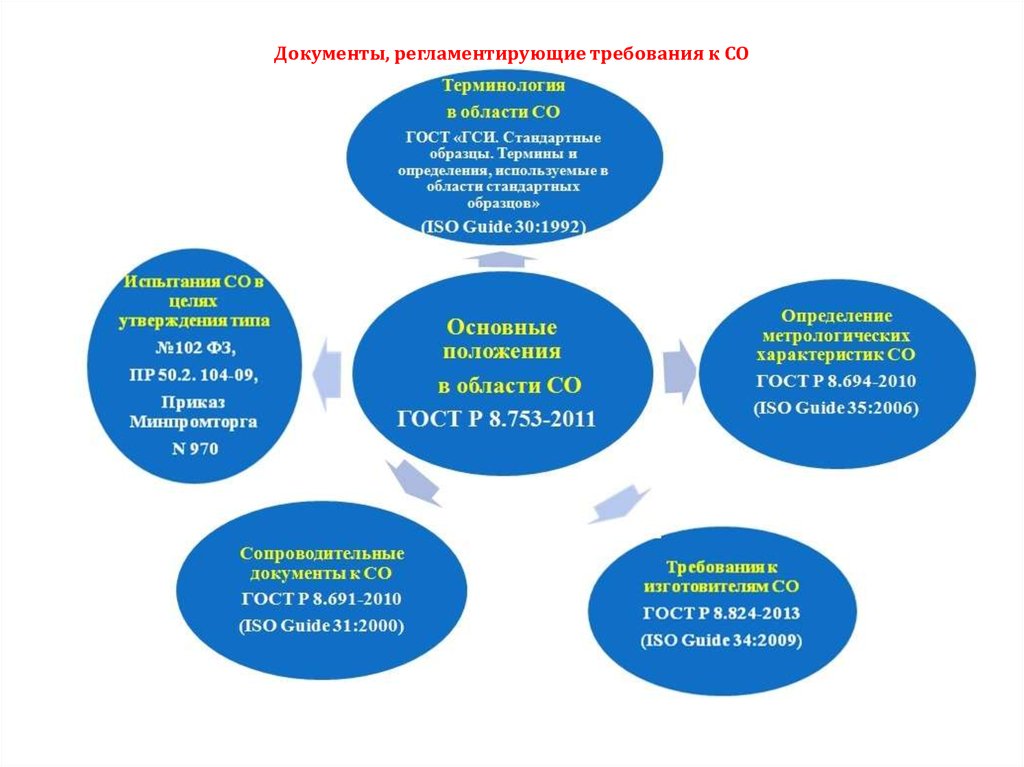 Гост iso guide 33 2019 стандартные образцы надлежащая практика применения стандартных образцов