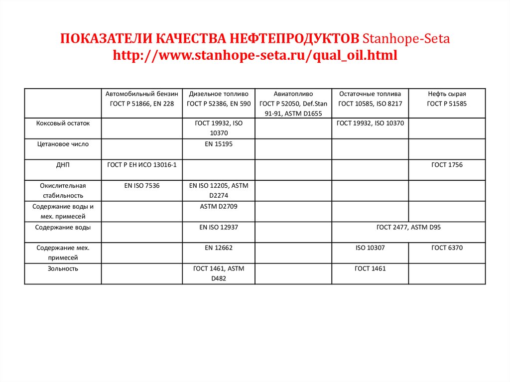 Показатели качества нефти. Показатели качества нефтепродуктов. Показатели качества мазута. Определение качества нефти. Определение показателей качества нефтепродуктов.