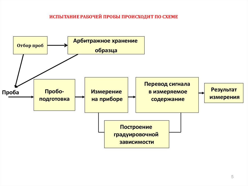 Схемы отбора в статистике