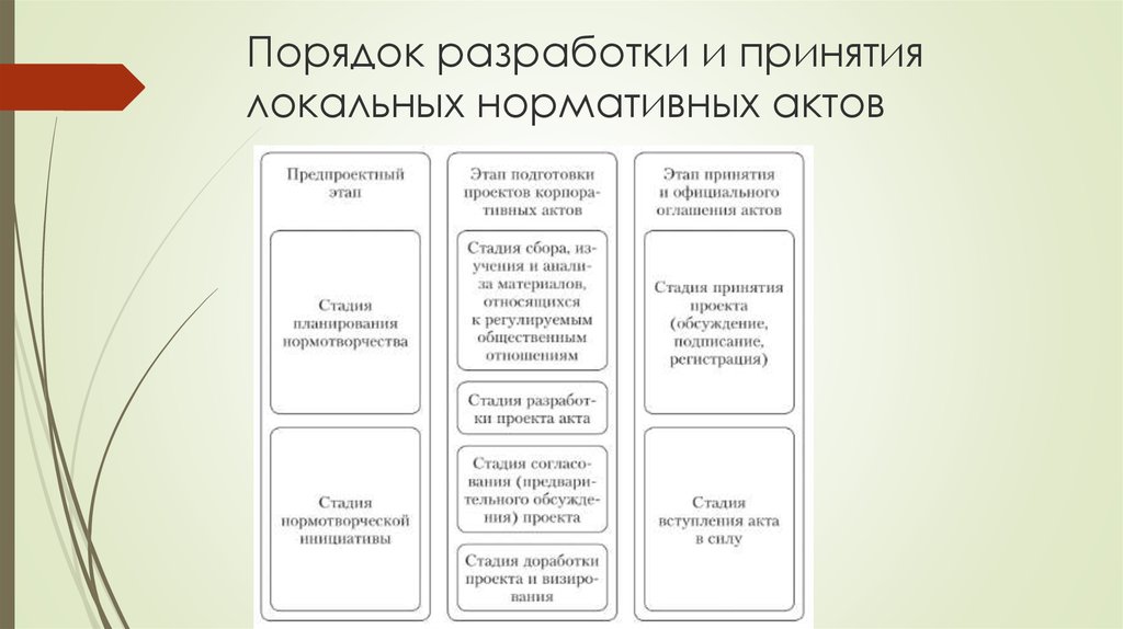 Принятие локальных актов. Порядок разработки локальных актов расставить по порядку. Порядок разработки и принятия локальных нормативных актов. Схема порядок разработки и принятия локальных нормативных актов. Схема порядок принятия локальные нормативные акты.