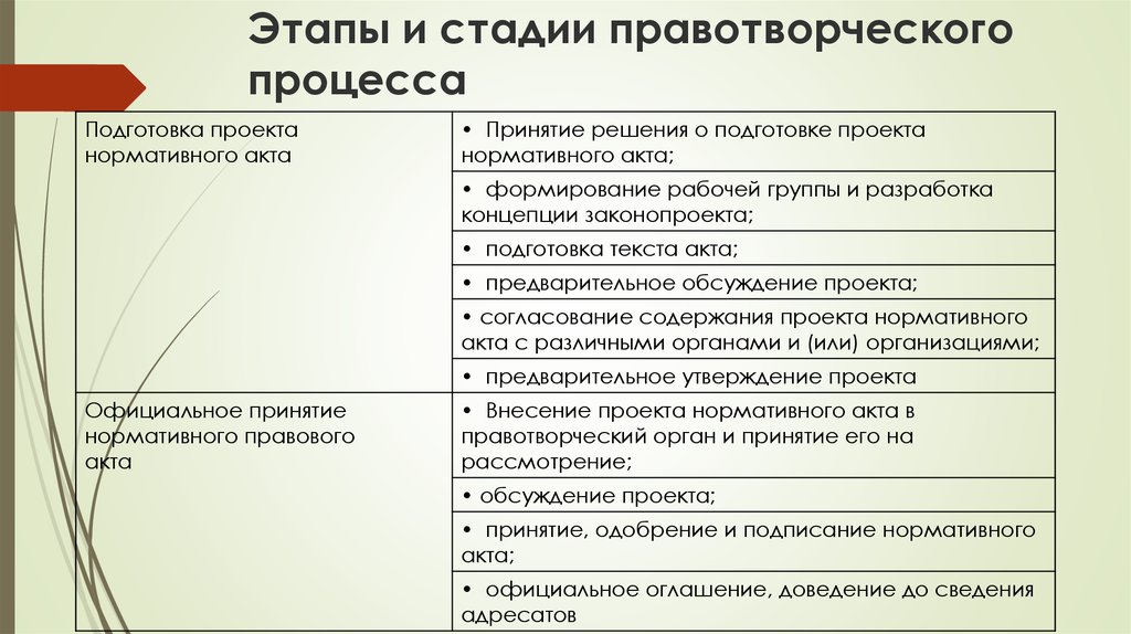 Стадии подготовки проекта нпа