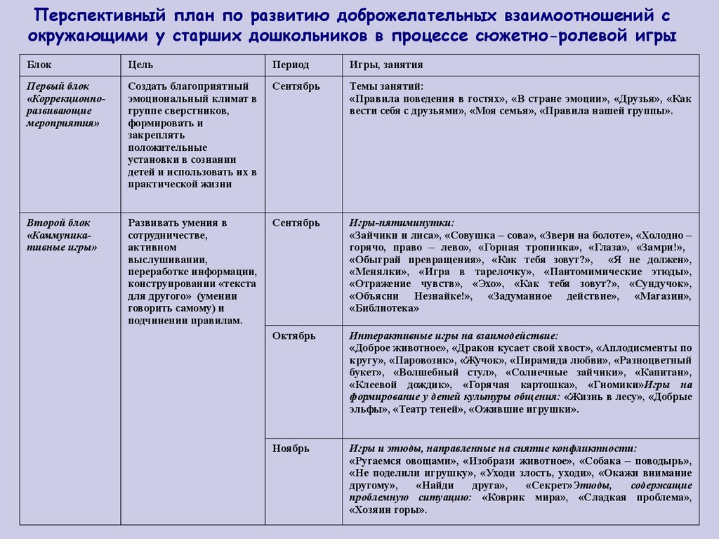 Перспективный план руководства сюжетно ролевой игрой