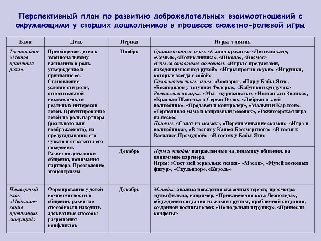 Приобщение детей дошкольного возраста к общепринятым нормам и правилам  взаимоотношений в процессе игровой деятельности - презентация онлайн