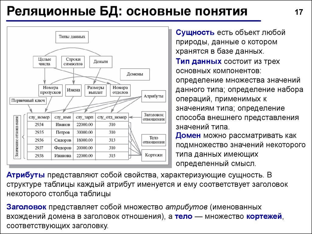 Основные понятия данные. Основные понятия базы данных база данных. Основные компоненты реляционных баз данных. Основные типы данных базы данных. Базы данных понятие основные элементы.